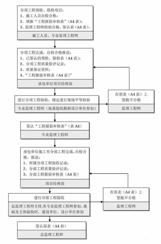 25張圖,搞懂工程建設項目全套流程