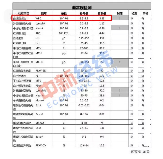  ▲7月6日的体检报告显示，刘雅体内白细胞的检测值仅为2.23。
