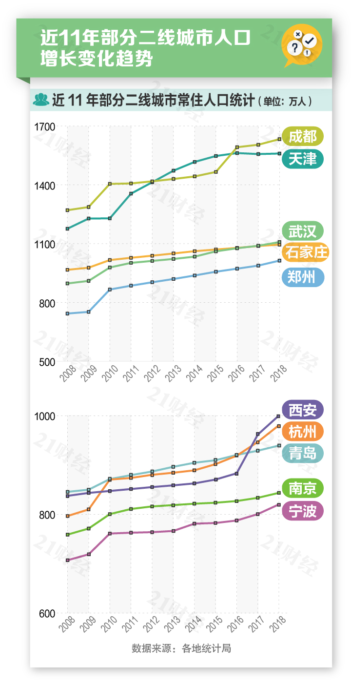 成都市市区居民人口数_2019中国人口日﹕带你瞭解12年间中国百万人口城市数量(2)