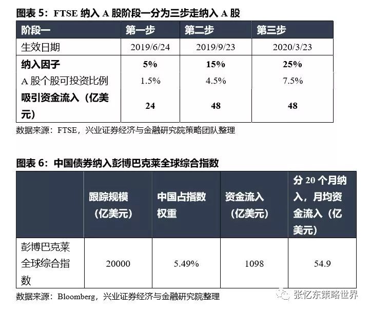 2.2、海外，短期联储货币政策紧缩预期缓和，中期提防全球经济下行风险