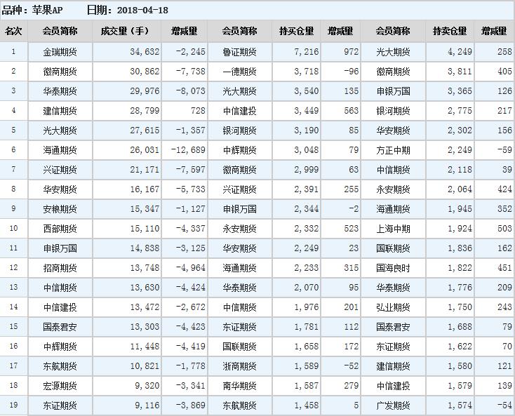 今日苹果期货持仓排名表