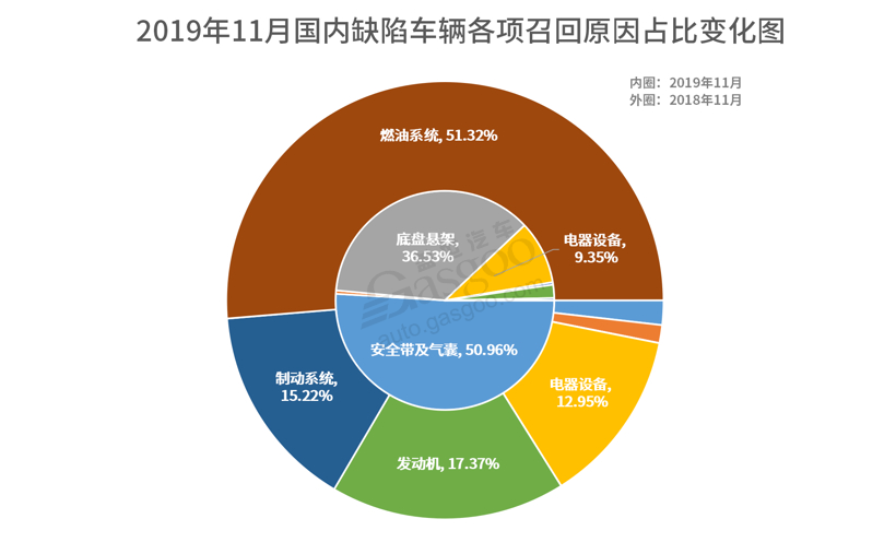 11月召回108万辆 | 奔驰再现“减振门”，软件缺陷渐成“重灾区”