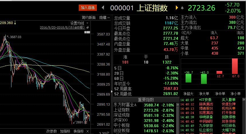 超2000只产品遭遇清盘!私募今年以来平均亏损