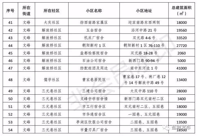 改善19万人生活环境！盐城这261家老小区实现托管，走在苏北前列！