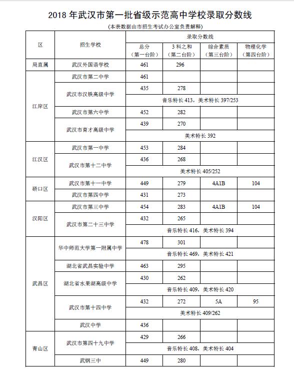 2018年武汉中考分数线,2018年武汉中考分数线是多少