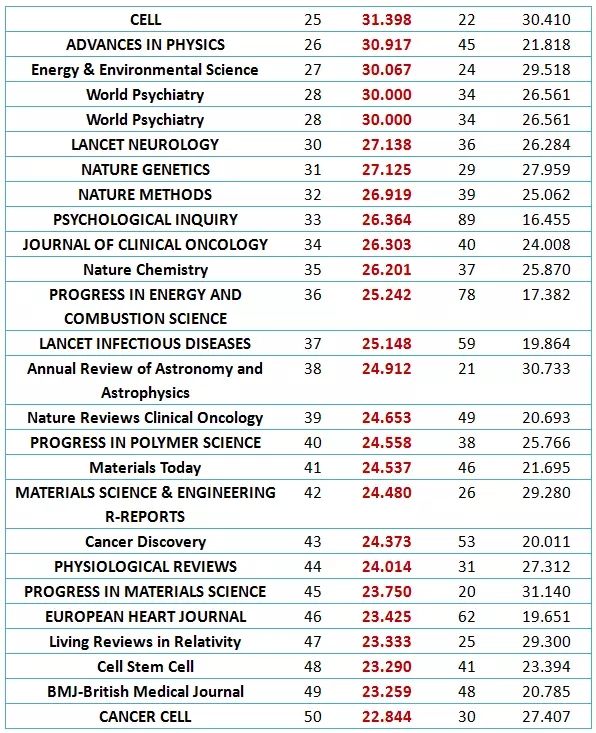 2018年你必须收藏的SCI期刊影响因子公布了!