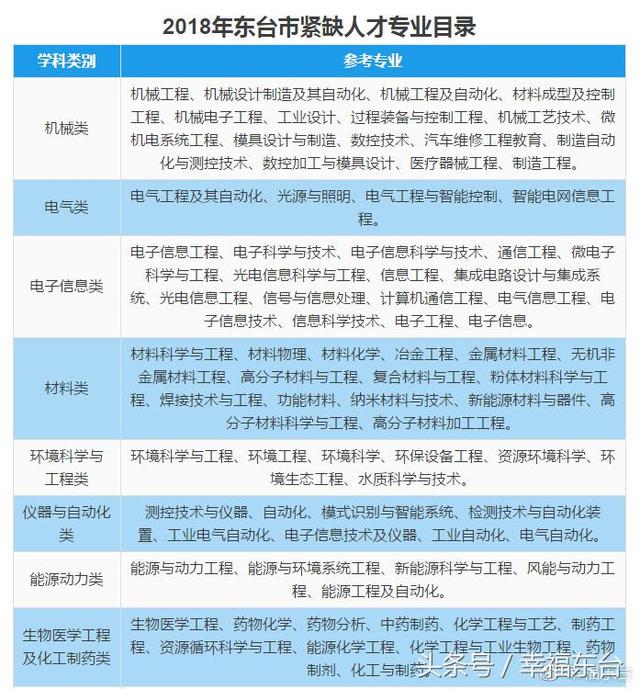 东台市2018年紧缺人才专业目录出炉!有你的专