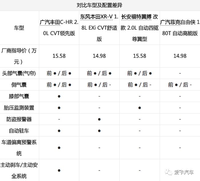 不想买大尺寸车型？这些合资小型SUV绝对靠谱！