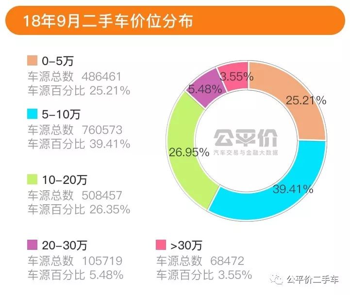 行业数据｜2018年第三季度全国二手车市场行情报告，在售车源588万辆