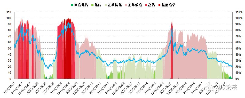 Fund Talk | 2018年8月估值概率分布图