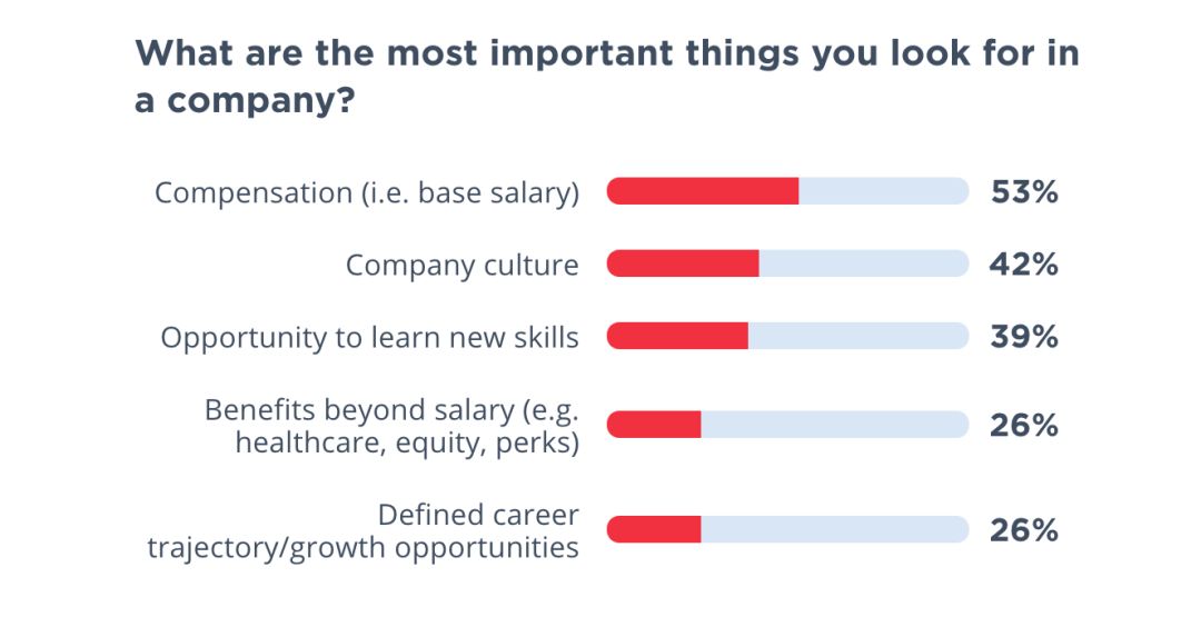 图|你在公司中最需要的东西是什么?(来源:Hired)