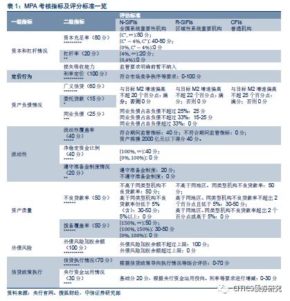 【利率债周报】 从三季报看银行MPA考核