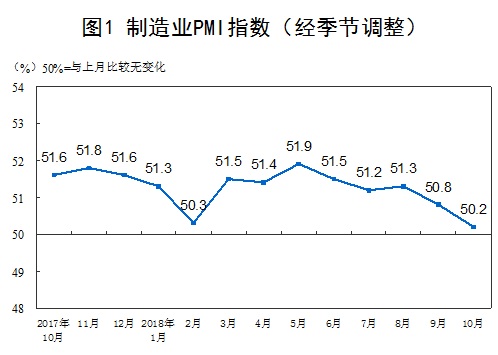 制造业PMI指数(经季节调整) 图片来源:国家统计局官网