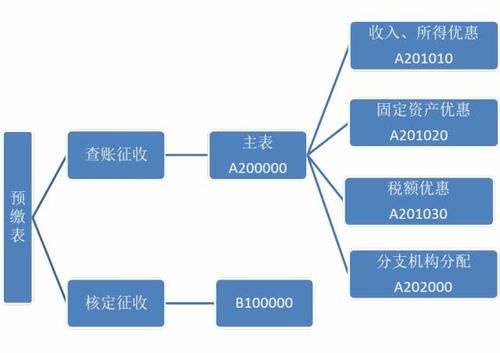 教您填报季度所得税纳税申报表(2018年版)!