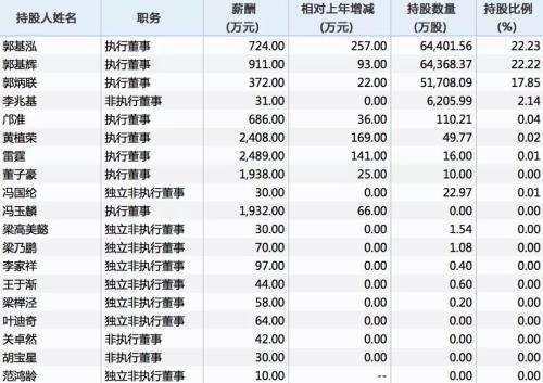 2017年年报显示高管薪酬和持股情况