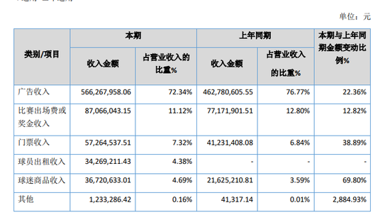 恒大俱乐部公布去年财报 中国足球亏损现状难以
