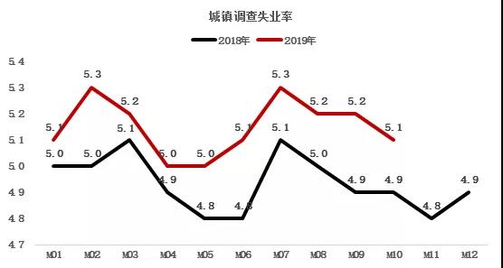 中国人口失业率_中国失业率统计图(2)