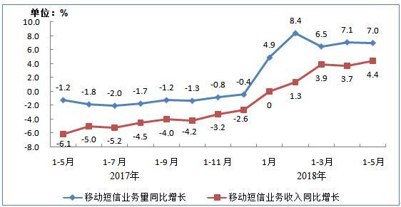 移动短信业务量和收入同比增长情况