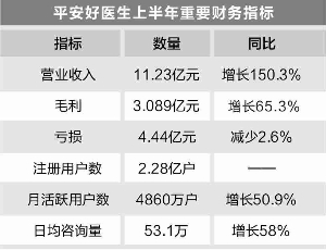 平安好医生上半年营收增长150% 亏损缩窄