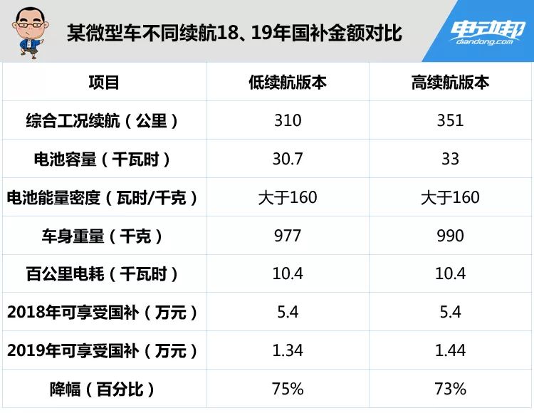 “巨幅”退坡下的彷徨！全面解读2019新能源补贴新政