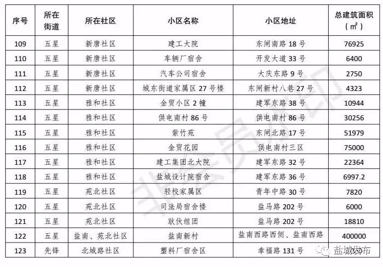 改善19万人生活环境！盐城这261家老小区实现托管，走在苏北前列！