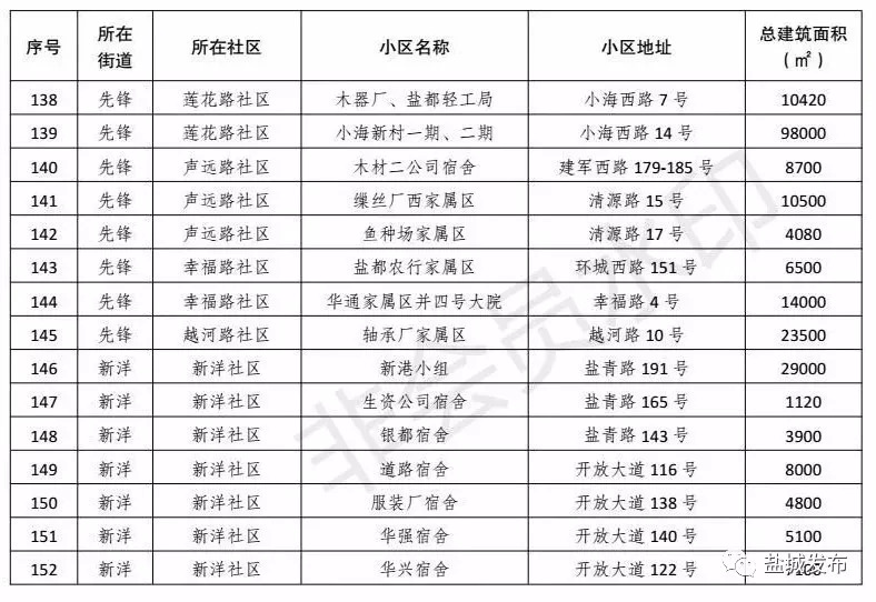 改善19万人生活环境！盐城这261家老小区实现托管，走在苏北前列！
