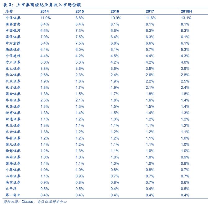 【券商股中报综述:业绩下滑估值底部,头部集中