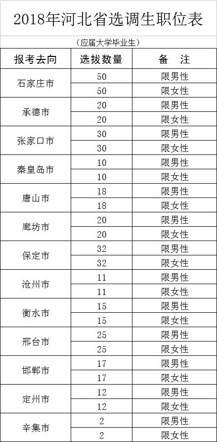 《2018年河北省选调生职位表（河北省服务基层项目人员）》