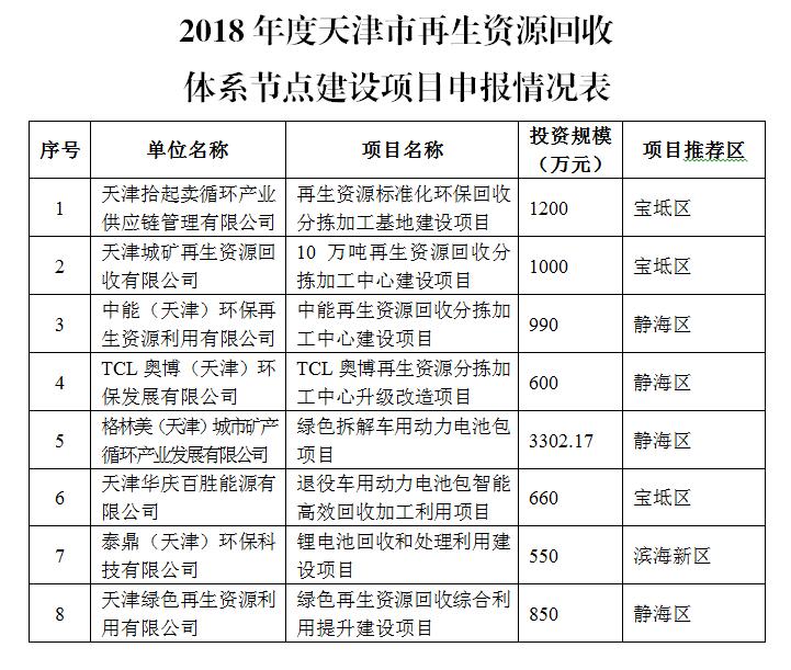 市商务委关于2018年度天津市再生资源回收体