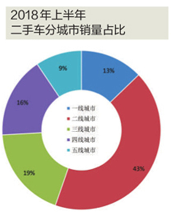 上半年二手车交易量和交易额双增长