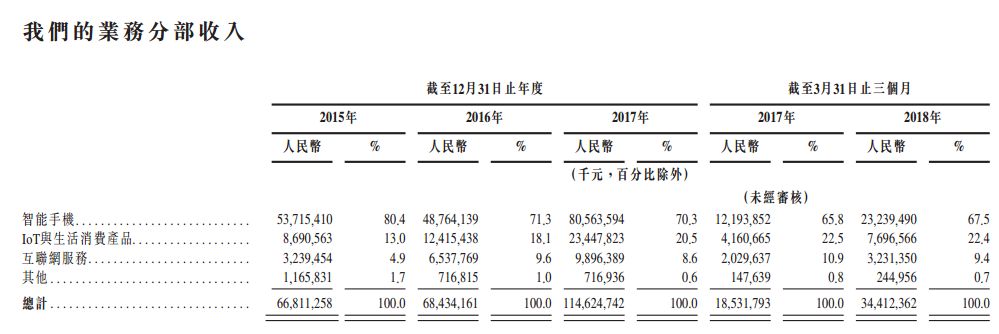 小米预计7月在港上市 募资规模、定价等信息看