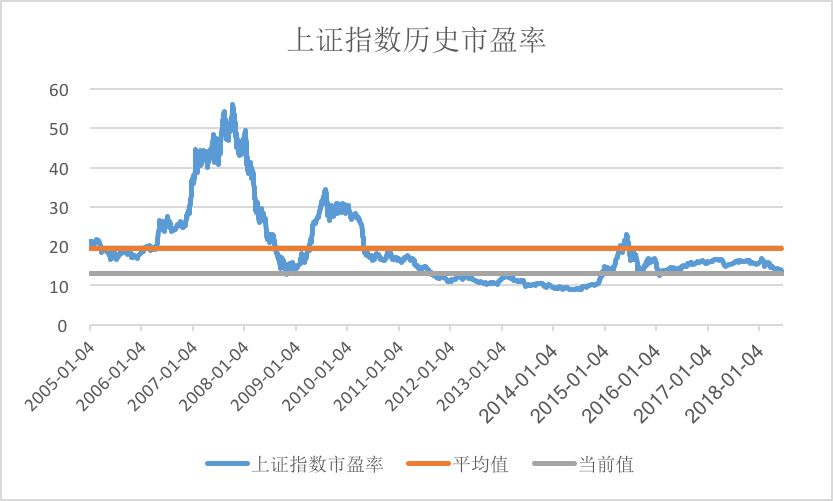 那么目前的市盈率究竟处在历史上的什么水平呢?