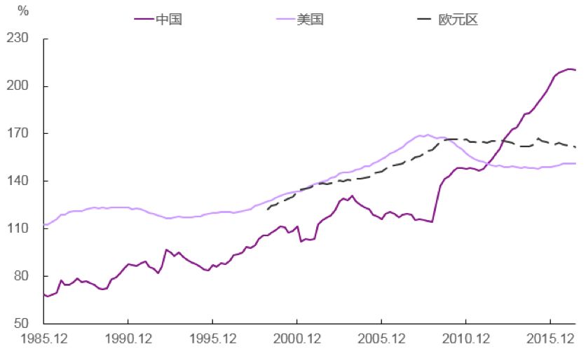 图2 中国、美国、欧元区宏观杠杆率对比