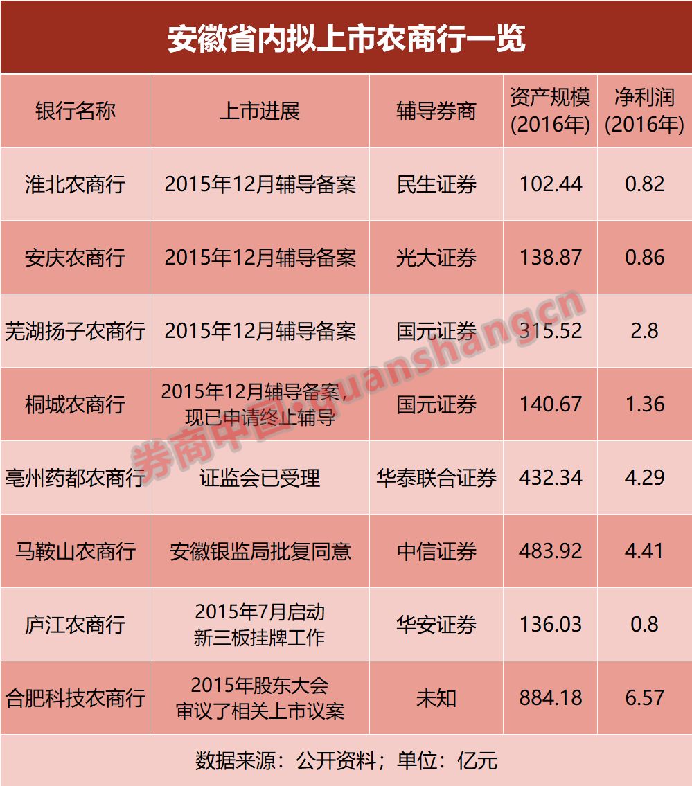 第三波中小銀行A股上市潮尚無(wú)結(jié)果