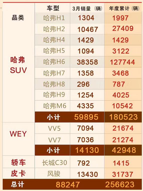 VV5、VV7双双涨破七千，长城汽车3月销量88247辆，环比大增5成！