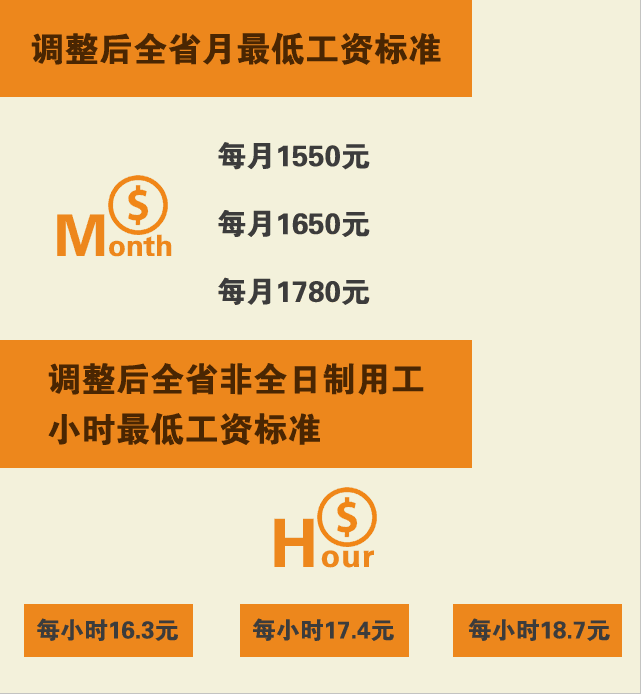 @四川人 7月1日起,四川最低工资标准要上调!最