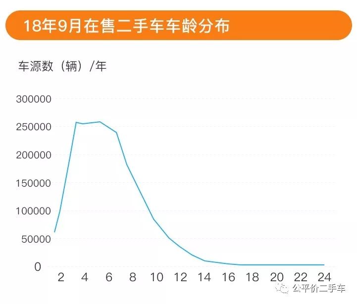 行业数据｜2018年第三季度全国二手车市场行情报告，在售车源588万辆