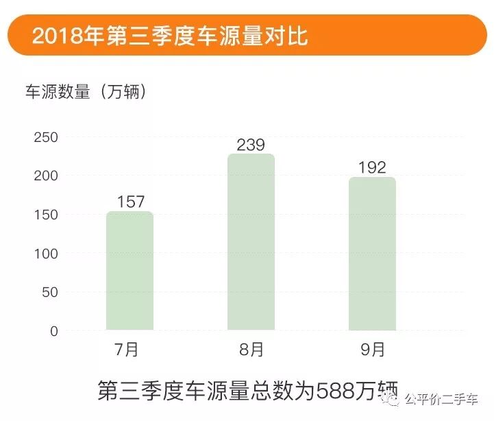 行业数据｜2018年第三季度全国二手车市场行情报告，在售车源588万辆