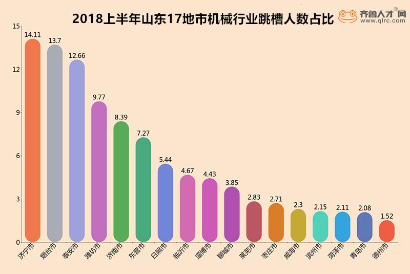 齐鲁人才网:2018上半年山东机械行业薪酬仅6