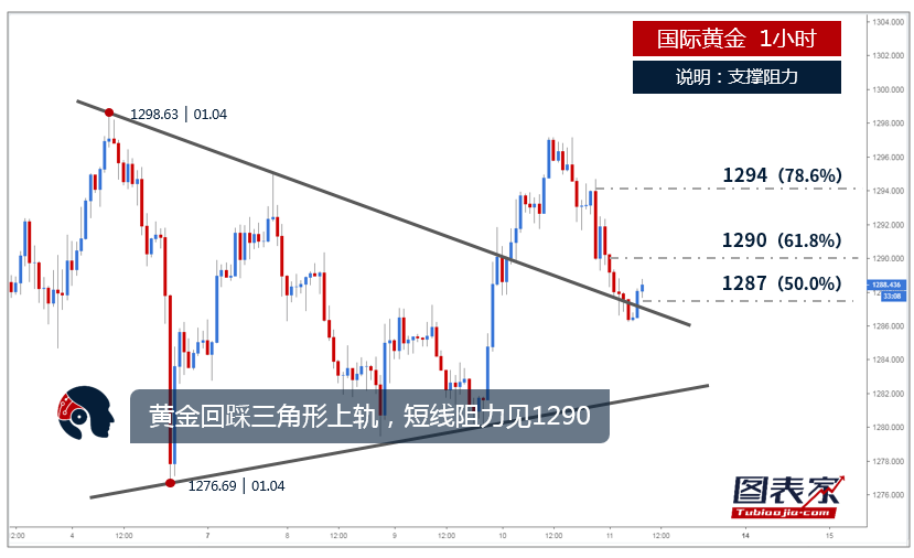 【晨报】黄金回踩三角形上轨,短线阻力见1290-图表家