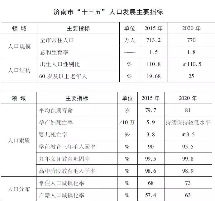2019年济南市常住人口_落户制度,抢的常住人口新增70万... 预计到了2019年,户籍制