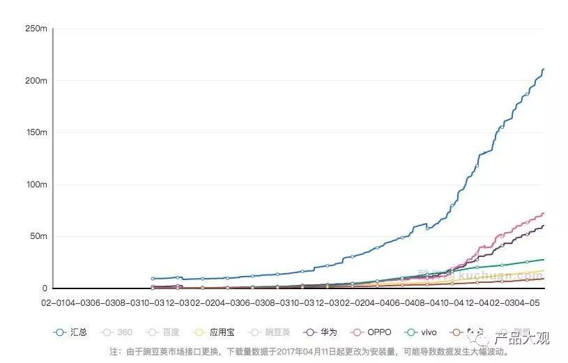 　注：小红书APP安卓端下载量变化趋势（2015年10月以前的数据缺失），数据来源于酷传