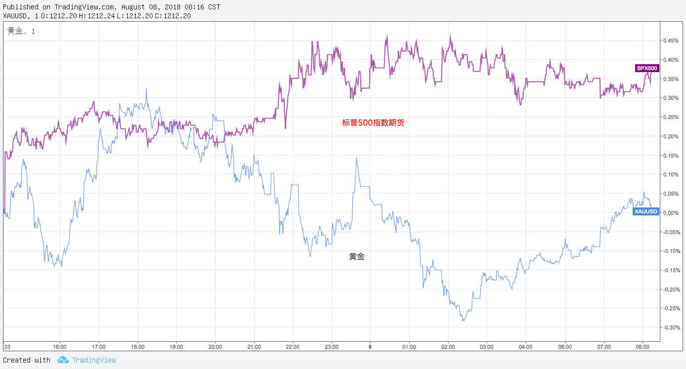 为何黄金V形反转拉升1% 关键看美元人民币走势