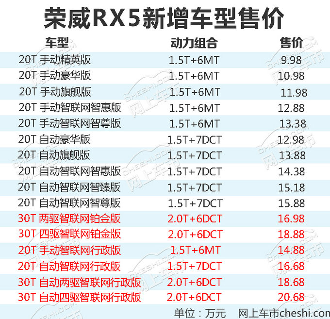 增加6款车型！荣威新RX5 SUV售14.88万-20.68万