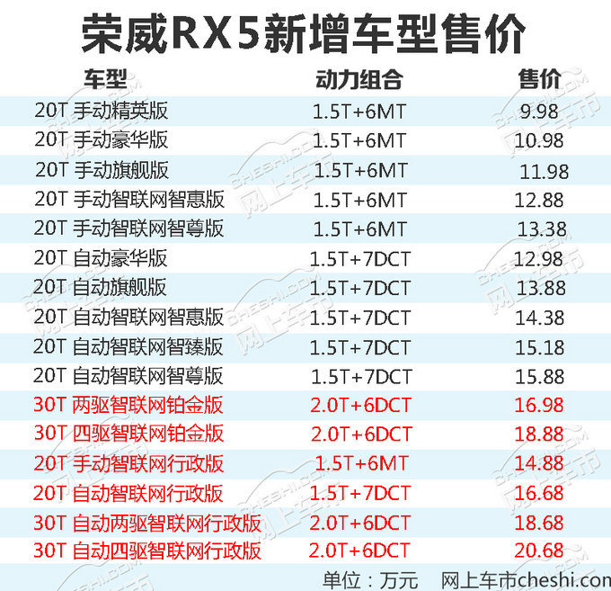 增加6款车型!荣威新RX5 SUV售14.88万-20.68万