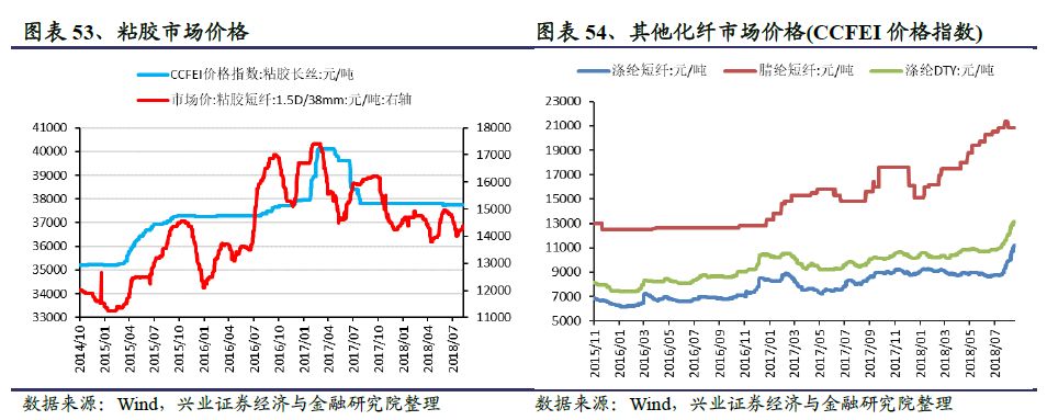 证策略-行业比较】涤纶DTY、涤纶短纤价格持