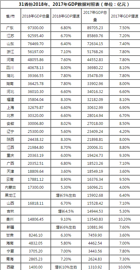 江苏gdp对比四川gdp_31省份经济三季报 粤苏超8万亿 10省份增速跑赢全国凤凰网吉林 凤凰网