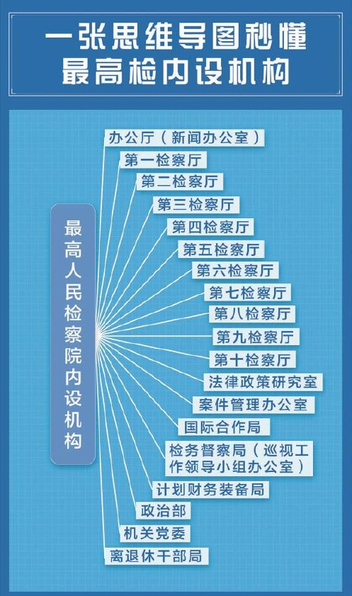 最高检级别与职权解析 最高检察院内设机构全知道