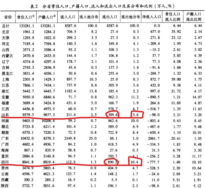六普 流动人口_六普地市人口流入流出(2)