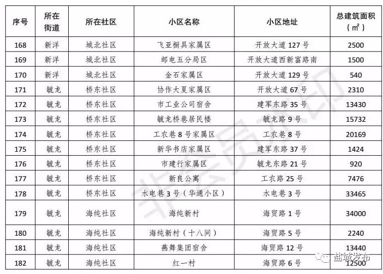改善19万人生活环境！盐城这261家老小区实现托管，走在苏北前列！